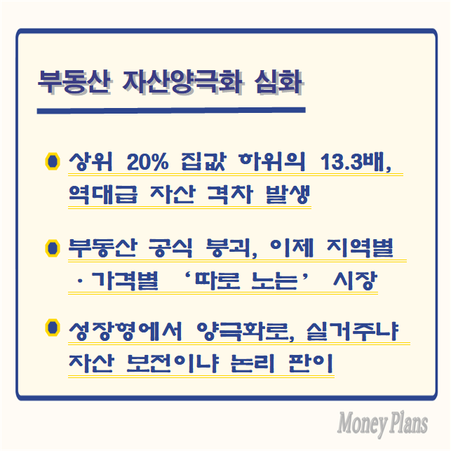 상위 20% 집값 하위의 13.3배, 역대급 자산 격차 발생, 부동산 공식 붕괴, 이제 지역별·가격별 ‘따로 노는’ 시장, 성장형에서 양극화로, 실거주냐 자산 보전이냐 논리 판이