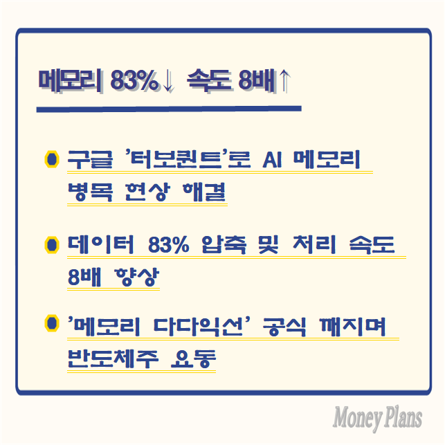 구글 '터보퀀트'로 AI 메모리 병목 현상 해결, 데이터 83% 압축 및 처리 속도 8배 향상, '메모리 다다익선' 공식 깨지며 반도체주 요동