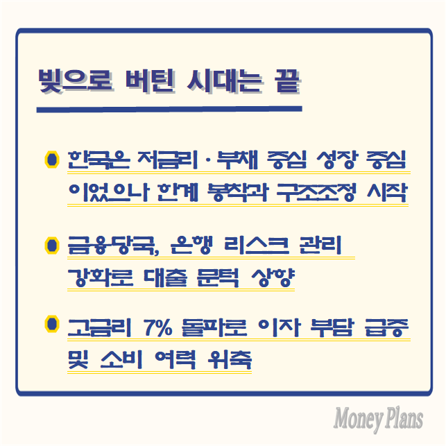 한국은 저금리·부채 중심 성장 중심이었으나 한계 봉착과 구조조정 시작, 금융당국, 은행 리스크 관리 강화로 대출 문턱 상향, 고금리 7% 돌파로 이자 부담 급증 및 소비 여력 위축