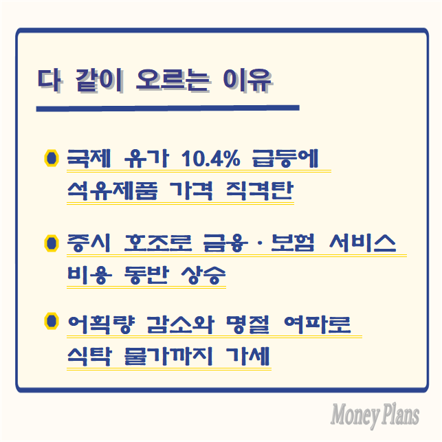 국제 유가 10.4% 급등에 석유제품 가격 직격탄, 증시 호조로 금융·보험 서비스 비용 동반 상승, 어획량 감소와 명절 여파로 식탁 물가까지 가세