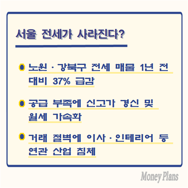 노원·강북구 전세 매물 1년 전 대비 37% 급감, 공급 부족에 신고가 경신 및 월세 가속화, 거래 절벽에 이사·인테리어 등 연관 산업 침체