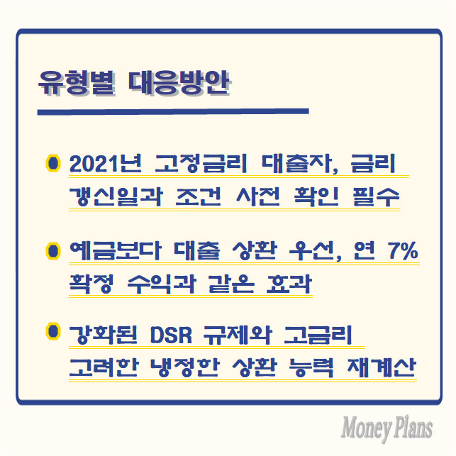 2021년 고정금리 대출자, 금리 갱신일과 조건 사전 확인 필수, 예금보다 대출 상환 우선, 연 7% 확정 수익과 같은 효과, 강화된 DSR 규제와 고금리 고려한 냉정한 상환 능력 재계산