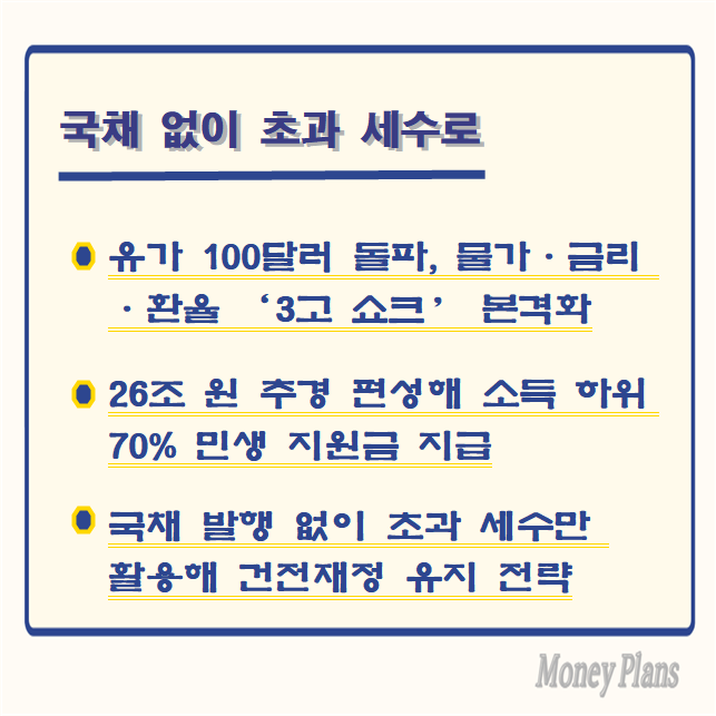 유가 100달러 돌파, 물가·금리·환율 ‘3고 쇼크’ 본격화, 26조 원 추경 편성해 소득 하위 70% 민생 지원금 지급, 국채 발행 없이 초과 세수만 활용해 건전재정 유지 전략