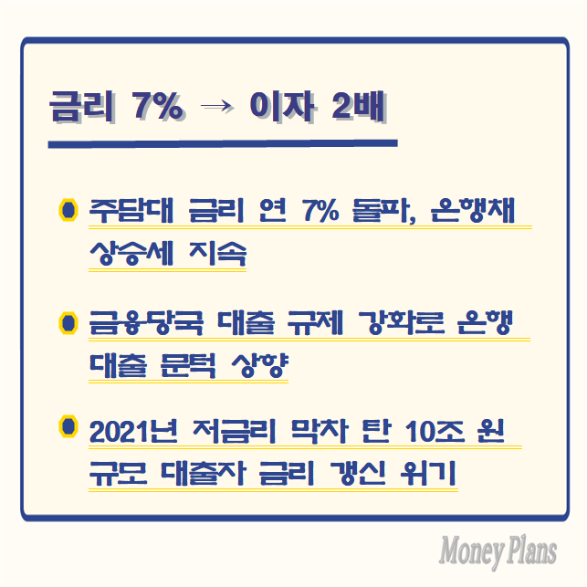 주담대 금리 연 7% 돌파, 은행채 상승세 지속, 금융당국 대출 규제 강화로 은행 대출 문턱 상향, 2021년 저금리 막차 탄 10조 원 규모 대출자 금리 갱신 위기