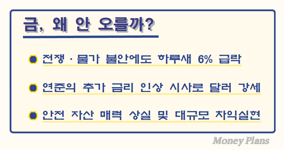 중동 갈등에도 금 선물 가격 하루 새 6% 급락, 연준의 금리 인상 가능성에 달러 강세 및 자금 유출, 안전 자산인 금 대신 달러 선호 현상으로 가치 하락