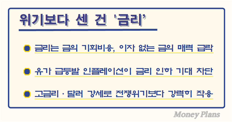 금리 인상 기대로 금 보유에 따른 기회비용 급증, 유가 상승발 인플레이션 우려에 금리 인하 기대 소멸, 달러 강세와 고금리 정책이 전쟁 위기보다 강력하게 작용