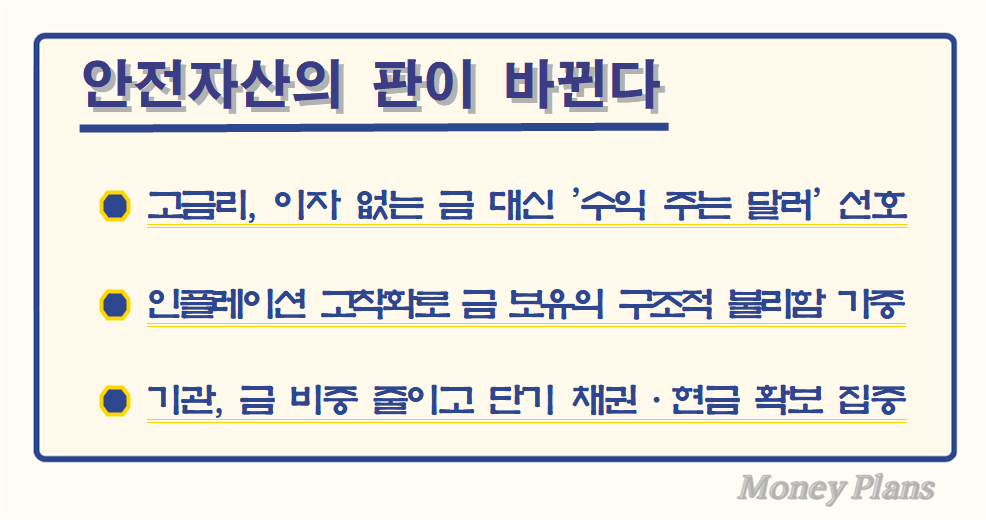 고금리 환경서 이자 없는 금 대신 달러·국채 선호, 끈적한 인플레이션으로 고금리 장기화 및 금 보유 불리, 기관 투자자들 수익성·유동성 높은 현금성 자산 이동