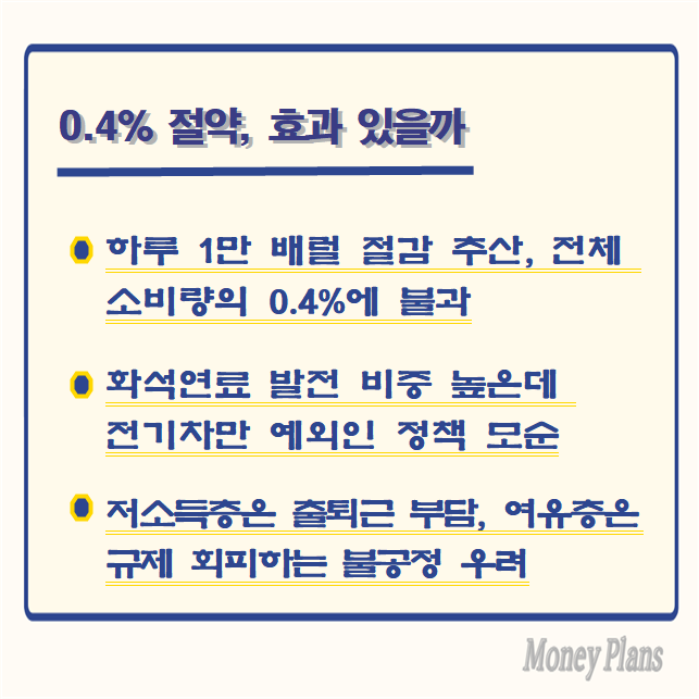 하루 1만 배럴 절감 추산, 전체 소비량의 0.4%에 불과, 화석연료 발전 비중 높은데 전기차만 예외인 정책 모순, 저소득층은 출퇴근 부담, 여유층은 규제 회피하는 불공정 우려