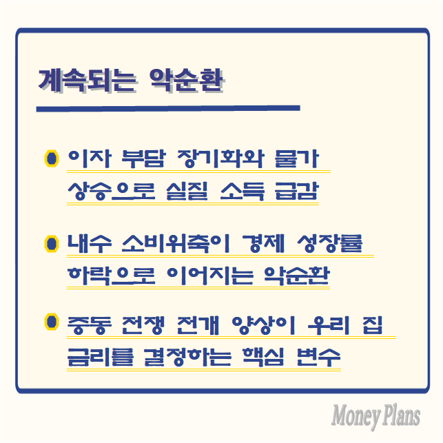 이자 부담 장기화와 물가 상승으로 실질 소득 급감, 내수 소비위축이 경제 성장률 하락으로 이어지는 악순환, 중동 전쟁 전개 양상이 우리 집 금리를 결정하는 핵심 변수