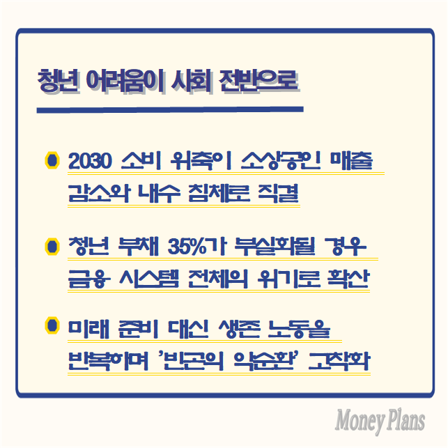2030 소비 위축이 소상공인 매출 감소와 내수 침체로 직결, 청년 부채 35%가 부실화될 경우 금융 시스템 전체의 위기로 확산, 미래 준비 대신 생존 노동을 반복하며 '빈곤의 악순환' 고착화